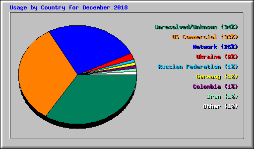 Usage by Country for December 2018