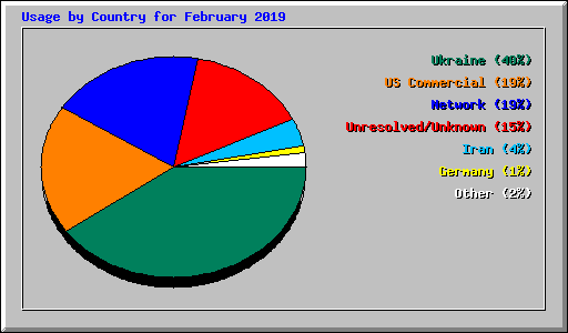 Usage by Country for February 2019