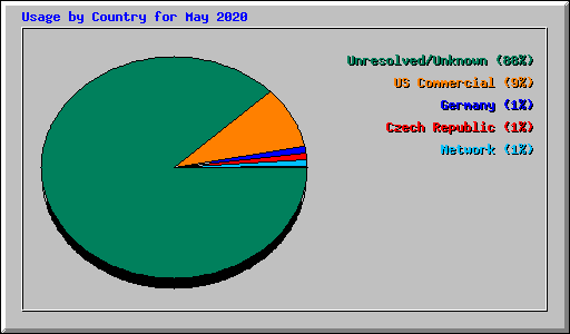 Usage by Country for May 2020