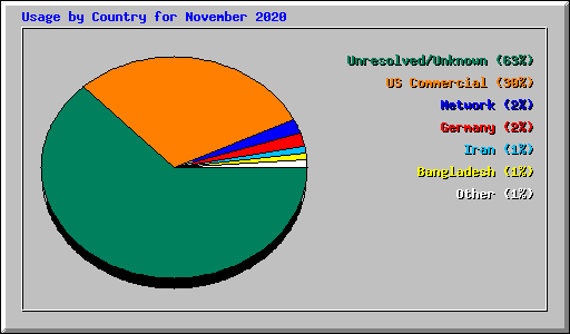 Usage by Country for November 2020