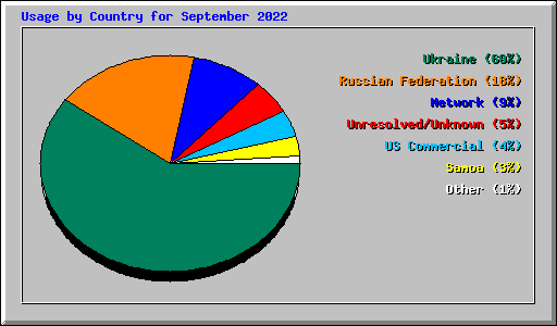 Usage by Country for September 2022