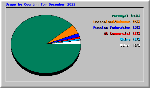 Usage by Country for December 2022