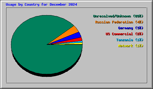 Usage by Country for December 2024