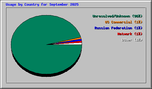 Usage by Country for September 2025