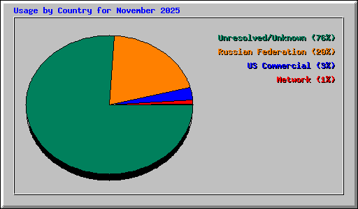 Usage by Country for November 2025