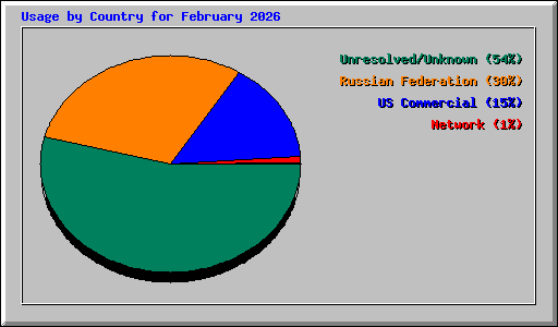 Usage by Country for February 2026