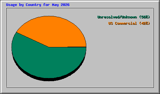 Usage by Country for May 2026