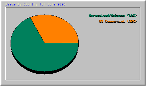Usage by Country for June 2026