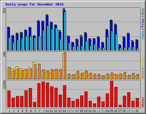 Daily usage for December 2018