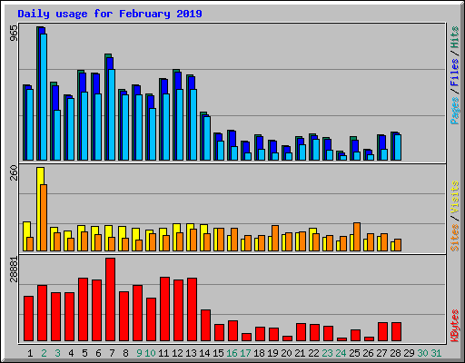 Daily usage for February 2019