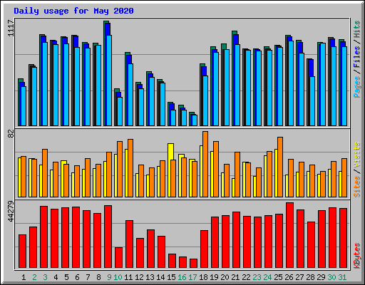 Daily usage for May 2020