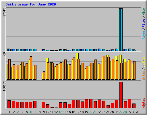 Daily usage for June 2020