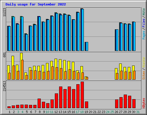 Daily usage for September 2022