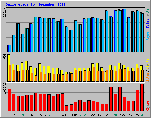 Daily usage for December 2022