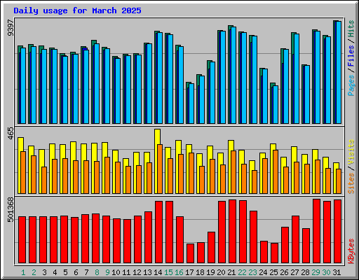 Daily usage for March 2025