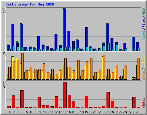 Daily usage for May 2026