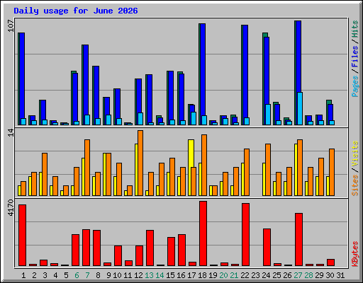 Daily usage for June 2026