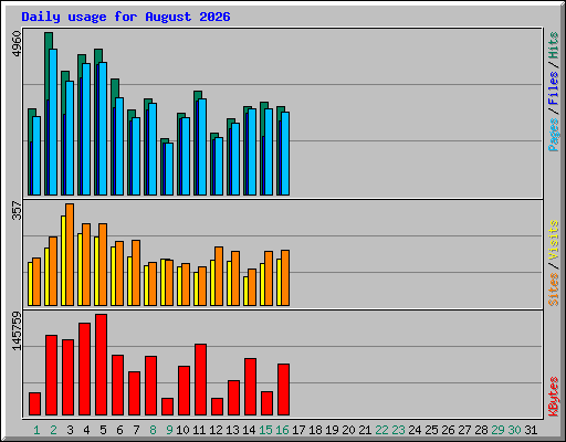 Daily usage for August 2026