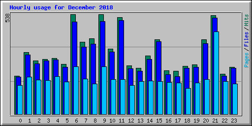 Hourly usage for December 2018