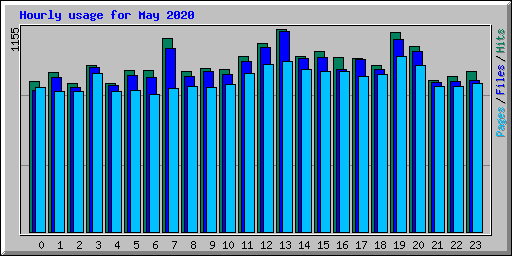 Hourly usage for May 2020