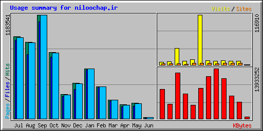 Usage summary for niloochap.ir